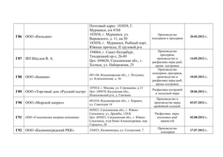 Г86 ООО «Кильдин»
Почтовый адрес: 183038, Г.
Мурманск, а/я 4768
183038, г. Мурманск, ул.
Воровского, д. 11, кв.50
183038, г. Мурманск, Рыбный порт,
Южные причалы, II грузовой р-н
Производство
консервов и пресервов
26.04.2012 г.
Г87 ИП Шкудов В. А.
194064, г. Санкт-Петербург,
Тихорецкий пр-т, 26-89
Цех: 694620, Сахалинская обл., г.
Холмск, ул. Набережная, 25
Производство
пресервов,
производство и
расфасовка икры рыб,
кроме осетровых
14.05.2012 г.
Г88 ООО «Боцман»
601144, Владимирская обл., г. Петушки,
ул. Клязьменская, д. 36
Производство
консервов, пресервов,
производство и
расфасовка икры рыб,
кроме осетровых
10.05.2012 г.
Г89 ООО «Торговый дом «Русский осетр»
107014, г. Москва, ул. Стромынка, д.13
Цех: 249870, Калужская обл.,
Износковский р-н, д. Гамзюки
Расфасовка осетровой
и лососевой икры
28.06.2012 г.
Г90 ООО «Морской каприз»
601010, Владимирская обл., г. Киржач,
ул. Советская 14
Производство и
производство икры
пробойной соленой
03.07.2012 г.
Г91 ООО «Сахалинская икорная компания»
693021, Сахалинская обл., г. Южно-
Сахалинск, ул. Дружбы, 120-Б
Цех: 693021, Сахалинская обл., г. Южно-
Сахалинск, пл/р Ново-Александровка, пер.
Горького, 28
Расфасовка икры
лососевых рыб
зернистой
02.08.2012 г.
Г92 ООО «Калининградский РКК» 236023, Калининград, ул. Солдатская, 7
Производство
консервов
17.07.2012 г.
 