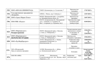 Г93 ООО «НЕО-КАЛИНИНГРАД» 236023, Калининград, ул. Солдатская, 7
Производство
консервов
17.07.2012 г.
Г94
Государственное предприятие
«Белрыба»
220024, г. Минск, пер. Стебенева, 2
Производство
консервов
23.07.2012 г.
Г95 ООО «Гранд Марин Плюс»
692502, Приморский край, г. Уссурийск,
ул. Владивостокское шоссе, 36
Производство
пресервов
26.07.2012 г.
Г96 ООО РВК «Раскат»
416191, Астраханская обл., Володарский
р-н, с. Тишково, ул. Гагарина, 42
Цех: г. Астрахань, ул. Пушкина, 46 Д
Производство икры
осетровых рыб
(аквакультура)
03.09.2012 г.
Е22
ООО «Морепродукт»
Распространение
692955, Приморский край, г. Находка,
п. Анна, ул. Набережная, 7
Распространение ранее
присвоенного номера
на пресервы, на
консервы
22.04.2011 г.
до
22.04.2012 г.
Е22
ООО «Морепродукт»
ПЕРЕРЕГИСТРАЦИЯ
692955, Приморский край, г. Находка,
п. Анна, ул. Набережная, 7
Производство
консервов и пресервов
25.06.2012 г.
Е50 ООО «РусМорПродукт»
141431, Московская обл., г. Химки,
микрорайон Подрезково, ул.
Комсомольская, 16
Расфасовка икры
лососевых рыб
зернистой
10.08.2010 г.
до
10.08.2013 г.
Е74
ЗАО «Облпродснаб»
Завод по выпуску пресервов
141980, Московская обл., г. Дубна,
ул. Коммунальный проезд, 7
Пресервы:
в заливке и соусе
Консервы
Распространение
номера
16.02.2006
до 15.02.2009
Е76
ООО ПК «НИК» 141540, Московская обл.,
Солнечногорский р-н, пос. Жуково, мкр-н
«Березки», д. 24
Расфасовка икры
лососевых рыб
04.07.2007 г.
до
04.07.2010 г.
 
