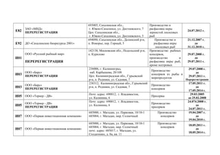 Е82
ЗАО «МИД»
ПЕРЕРЕГИСТРАЦИЯ
693005, Сахалинская обл.,
г. Южно-Сахалинск, ул. Достоевского, 7
Цех: Сахалинская обл.,
г. Южно-Сахалинск, ул. Достоевского, 3
Производство и
расфасовка икры
зернистой лососевых
рыб
24.07.2012 г.
Е92 ДО «Сахалинские биоресурсы 2001»
694090, Сахалинская обл., Долинский р-н,
п. Взморье, пер. Горный, 5
Производство и
расфасовка икры
лососевых рыб
21.12.2007 г.
до
31.12.2010 г.
И01
ООО «Русский рыбный мир»
ПЕРЕРЕГИСТРАЦИЯ
142138, Московская обл., Подольский р-н,
п. Курилово
Производство рыбных
консервов,
производство и
расфасовка икры рыб,
кроме осетровых
29.07.2008 г.
до
29.07.2011 г.
И03
ООО «Барс»
ПЕРЕРЕГИСТРАЦИЯ
236006, г. Калининград,
наб. Карбышева, 20/108
Цех: Калининградская обл., Гурьевский
р-н, п. Родники, ул. Садовая, 7
Производство
консервов из рыбы и
морепродуктов
29.07.2008 г.
до
29.07.2011 г.
Перерегистрация
И03
ООО «Барс»
ПЕРЕРЕГИСТРАЦИЯ
238312, Калининградская обл., Гурьевский
р-н, п. Родники, ул. Садовая, 7
Производство
консервов
17.05.2011 г.
до
17.05.2014 г.
И05 ООО «Тернер - ДВ»
Почт. адрес: 690012, г. Владивосток,
ул. Калинина, 6
Пресервы
29.03.2005
до 25.02.2008
И05
ООО «Тернер - ДВ»
ПЕРЕРЕГИСТРАЦИЯ
Почт. адрес: 690012, г. Владивосток,
ул. Калинина, 6
Производство
пресервов
24.074.2008 г.
до
24.07.2011 г.
И07 ООО «Первая инвестиционная компания»
685000, г. Магадан, ул. Парковая, 10/10-1
685004, г. Магадан, мкр. Солнечный
Производство
консервов
19.04.2007 г.
до
19.04.2010 г.
И07 ООО «Первая инвестиционная компания»
685000, г. Магадан, ул. Парковая, 10/10-1
685004, г. Магадан, мкр. Солнечный
почт. адрес: 685017, г. Магадан, ул.
Солдатенко, д. 8а, кв. 11
Производство
консервов
18.05.2011 г.
до
18.05.2014 г.
 