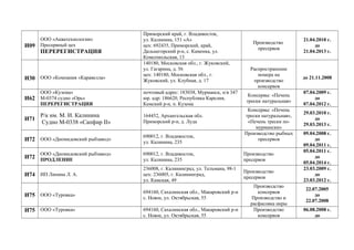 И09
ООО «Акватехнологии»
Пресервный цех
ПЕРЕРЕГИСТРАЦИЯ
Приморский край, г. Владивосток,
ул. Калинина, 151 «А»
цех: 692435, Приморский, край,
Дальнегорский р-н, с. Каменка, ул.
Комсомольская, 13
Производство
пресервов
21.04.2010 г.
до
21.04.2013 г.
И30 ООО «Компания «Каравелла»
140180, Московская обл., г. Жуковский,
ул. Гагарина, д. 56
цех: 140180, Московская обл., г.
Жуковский, ул. Клубная, д. 17
Распространение
номера на
производство
консервов
до 21.11.2008
И62
ООО «Кузема»
М-0374 судно «Орь»
ПЕРЕРЕГИСТРАЦИЯ
почтовый адрес: 183038, Мурманск, п/я 347
юр. адр: 186620, Республика Карелия,
Кемский р-н, п. Кузема
Консервы: «Печень
трески натуральная»
07.04.2009 г.
до
07.04.2012 г.
И71
Р/к им. М. И. Калинина
Судно М-0338 «Сапфир II»
164452, Архангельская обл.
Приморский р-н, д. Луда
Консервы: «Печень
трески натуральная»,
«Печень трески по-
мурмански»
29.03.2010 г.
до
29.03.2013 г.
И72 ООО «Диомидовский рыбзавод»
690012, г. Владивосток,
ул. Калинина, 235
Производство рыбных
пресервов
09.04.2008 г.
до
09.04.2011 г.
И72
ООО «Диомидовский рыбзавод»
ПРОДЛЕНИЕ
690012, г. Владивосток,
ул. Калинина, 235
Производство
пресервов
05.04.2011 г.
до
05.04.2014 г.
И74 ИП Липина Л. А.
236008, г. Калининград, ул. Тельмана, 98-1
цех: 236005, г. Калининград,
ул. Камская, 49
Производство
пресервов
23.03.2009 г.
до
23.03.2012 г.
И75 ООО «Туровка»
694160, Сахалинская обл., Макаровский р-н
с. Новое, ул. Октябрьская, 55
Производство
консервов
Производство и
расфасовка икры
22.07.2005
до
22.07.2008
И75 ООО «Туровка» 694160, Сахалинская обл., Макаровский р-н
с. Новое, ул. Октябрьская, 55
Производство
консервов
06.08.2008 г.
до
 