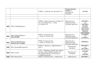 414006, г. Астрахань, пер. Чугунова, 14а
Распространение
номера на
производство
консервов
26.11.04
М01 ООО «СахФишПродукт»
693000, г. Южно-Сахалинск, пр. Мира, 107
цех: Сахалинская обл., г. Анива,
ул. Пудова, 28А
Производство и
расфасовка икры
лососевой зернистой
12.02.2007 г.
до
12.02.2010 г.
при условии
регулярного
представления в
течение указанного
периода сан-эпид.
заключения на
производство
М01
ООО «СахФишПродукт»
ПРОДЛЕНИЕ
694030, Сахалинская обл.,
г. Анива, ул. Пудова, 28А
Производство и
расфасовка икры
лососевой зернистой
ПРОДЛЕНИЕ
13.10.2009 г.
до
13.10.2012 г.
М01
ООО «СахФишПродукт»
ПЕРЕРЕГИСТРАЦИЯ
694030, Сахалинская обл.,
г. Анива, ул. Пудова, 28А
Производство и
расфасовка икры
лососевой зернистой
20.08.2012 г.
М02 ООО «Дальрыбфлотпродукт»
685002, г. Магадан, ул. Марчеканская, 2
корп. 2
Производство
пресервов
09.02.2007 г.
до
18.12.2007 г.
М03 ООО «ГААЛ»
18301, г. Мурманск, Рыбный порт, Южные
причалы, здание Фабрики орудий лова
цех: Мурманская обл., Кольский р-н,
п. Верхнетуломский
Производство
консервов
14.02.2007
до
14.02.2010
М05 ООО «Фактор СВ» 693007, Сахалинская обл., г. Южно-Саха- Производство 06.03.2007 г.
 