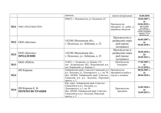 причалы трески натуральная» 16.04.2010
М11 ООО «ТРАЛ-МАСТЕР»
690012, г. Владивосток, ул. Калинина, 42
Производство
пресервов из рыбы и
нерыбных объектов
10.04.2007 г.
до
10.04.2010 г.
при условии
регулярного
представления в
течение указанного
периода СЭЗ на
производство
М12 ООО «Кихчик»
142100, Московская обл.,
г. Подольск, ул. Лобачева, д. 23
Производство и
расфасовка икры
рыб (кроме
осетровых)
04.05.2007 г.
до
04.05.2010 г.
М12
ООО «Кихчик»
ПРОДЛЕНИЕ
142100, Московская обл.,
г. Подольск, ул. Лобачева, д. 23
Производство и
расфасовка икры
рыб (кроме
осетровых)
28.05.2010 г.
До
20.05.2013 г.
М13
ООО «РЕКА» 414021, г. Астрахань, ул. Боевая, 134
цех: Астраханская обл., Камызякский р-н,
пос. Кировский, ул. Кирова, 6
Производство
консервов
17.05.2007 г.
до
31.12.2010 г.
М14
ИП Корнеев Хабаровский край, Советско-Гаванский р-н
р.п. Лососина, ул. Луначарского, д..1, кв. 50
Цех: 682848, Хабаровский край, Советско-
Гаванский р-н р.п. Лососина, Портовый
проезд, д. 2
Производство
пресервов из рыбы в
соусах и заливках
08.04.2007 г.
до
08.04.2010 г.
М14
ИП Корнеев Е. В.
ПЕРЕРЕГИСТРАЦИЯ
Юр. адрес: Хабаровский край, Советско-
Гаванский р-н р.п. Лососина, ул.
Луначарского, д..1, кв. 50
Цех: 682848, Хабаровский край, Советско-
Гаванский р-н р.п. Лососина, Портовый
проезд, д. 2
Производство
пресервов
24.05.2010 г.
до
24.05.2013 г.
 