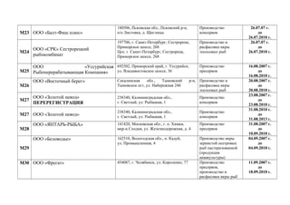 М23 ООО «Балт-Фиш плюс»
180506, Псковская обл., Псковский р-н,
п/о Листовка, д. Щиглицы
Производство
консервов
26.07.07 г.
до
26.07.2010 г.
М24
ООО «СРК» Сестрорецкий
рыбокомбинат
197706, г. Санкт-Петербург, Сестрорецк,
Приморское шоссе, 268
Цех: г. Санкт-Петербург, Сестрорецк,
Приморское шоссе, 268
Производство и
расфасовка икры
лососевых рыб
26.07.07 г.
до
26.07.2010 г.
М25
ООО «Уссурийская
Рыбоперерабатывающая Компания»
692502, Приморский край, г. Уссурийск,
ул. Владивостокское шоссе, 36
Производство
пресервов
16.08.2007 г.
до
16.08.2010 г.
М26
ООО «Восточный берег» Сахалинская обл., Тымовский р-н,
Тымовское пгт, ул. Набережная 24б
Производство и
расфасовка икры
лососевых рыб
20.08.2007 г.
до
20.08.2010 г.
М27
ООО «Золотой невод»
ПЕРЕРЕГИСТРАЦИЯ
238340, Калининградская обл.,
г. Светлый, ул. Рыбацкая, 1
Производство
консервов
23.08.2007 г.
до
23.08.2010 г.
М27 ООО «Золотой невод»
238340, Калининградская обл.,
г. Светлый, ул. Рыбацкая, 1
Производство
консервов
31.08.2010 г.
до
31.08.2013 г.
М28
ООО «ЯНТАРЬ-РЫБА» 141420, Московская обл., г. о. Химки,
мкр-н Сходня, ул. Железнодорожная, д. 4
Производство
пресервов
31.08.2007 г.
до
10.09.2010 г.
М29
ООО «Беловодье» 162510, Вологодская обл., п. Кадуй,
ул. Промышленная, 4
Производство икры
зернистой осетровых
рыб пастеризованной
(продукция
аквакультуры)
04.09.2007 г.
до
04.09.2010 г.
М30 ООО «Фрегат» 454087, г. Челябинск, ул. Короленко, 77 Производство
пресервов,
производство и
расфасовка икры рыб
11.09.2007 г.
до
18.09.2010 г.
 