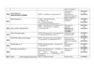 (кроме осетровых)
М30
ООО «Фрегат»
ПЕРЕРЕГИСТАРЦИЯ
454087, г. Челябинск, ул. Короленко, 77
Производство
пресервов,
производство и
расфасовка икры рыб
(кроме осетровых)
30.01.2012 г.
до
30.01.2015 г.
М31
ООО «Новатех» 173000, г. Великий Новгород,
ул. Германа, д. 29
цех: г. Великий Новгород,
ул. Большая Санкт-Петербургская, 75
Производство
консервов
19.09.2007 г.
до
01.03.2008 г.
М32 ООО «ПТФ «ДИАМАНТ»
690091, г. Владивосток, ул. Суханова,11-27
690091, г. Владивосток, п. Трудовое,
ул. Лиманная, 100
Производство
пресервов
Производство
консервов (до
1.02.2008 г)
20.09.2007 г.
до
19.09.2010 г.
М33
ЗАО «Родовой герб» 143050, Московская обл., Одинцовский р-н,
г. Голицыно, Можайское шоссе, 77
Расфасовка икры
лососевых рыб
14.09.2007 г.
до
24.09.2010 г.
М34
ООО РПК «Восточный берег» 694071, Сахалинская обл., Долинский р-н,
с. Стародубское, ул. Набережная, 55-А
Производство и
расфасовка икры
зернистой лососевых
рыб
18.10.2007 г.
до
18.10.2010 г.
М35
ИП Захаров Е. А. 692000, Приморский край, г. Владивосток,
ул. Заречная, 51
Производство
пресервов
24.10.2007 г.
до
24.10.2010 г.
М36
ИП Кабачинский Ю. Б. 692537, Приморский край, г. Уссурийск, ул.
Чичерина, д. 141, кв. 4
цех: 692537, Приморский край,
Уссурийский р-н, с. Новоникольск, ул.
Советская, 4
Производство
пресервов
24.10.2007 г.
до
24.10.2010 г.
М37 ООО «Рыбоперерабатывающий 680572, Хабаровский край, Производство 31.10.2007 г.
 