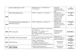 комплекс Ярощенко А. Ю.» Хабаровский р-н, с. Осиновая речка,
ул. Советская, 7
пресервов
Расфасовка икры
зернистой лососевых
рыб
до
31.10.2010 г.
М38
ООО «Каспрыбпродукт» 414056, г. Астрахань, ул. Латышева, 7 Производство
консервов, пресервов,
производство икры
рыб (в том числе
осетровых рыб,
выращенных в
аквакультуре)
23.11.2007 г.
до
23.11.2010 г.
М39
ЗАО «Мурманский траловый флот 1»
М-0269 «Стрелец»
183788, г. Мурманск, ул. Шмидта, 43 Производство
консервов «Печень
трески натуральная» и
«Печень по-
мурмански»
29.01.2008 г.
до
29.01.2011 г.
М40 ООО «Алеутия»
Юр. адр: 117623, Москва, ул. Талалихина,
д. 8, комната, 5
Факт. адр: 115191, Москва, ул. 2-я
Рощинская, д. 4, офис 310
Цех: 123007, Москва, Хорошевское шоссе,
д. 25, стр. 10
Расфасовка икры
лососевых рыб
зернистой
03.04.2012 г.
М41 ООО РВСК «Жемчужный край»
416109, Астраханская обл., Наримановский
р-н, п. Трусово, ул. Школьная, 7 «О»
Производство и
расфасовка икры рыб
(кроме осетровых)
13.02.2008 г.
до
13.02.2011 г.
М42 ООО «Роскон»
236010, г. Калининград,
пл. Победы, 4 «а» офис 518
цех: 238590, Калининградская обл.,
г. Пионерский, Калининградское шоссе, 29
Производство
консервов
20.02.2008 г.
до
20.02.2011 г.
М42
ООО «Роскон»
ПРОДЛЕНИЕ
238590, Калининградская обл.,
г. Пионерский, Калининградское шоссе, 29
Производство
консервов
29.03.2011 Г.
до
29.03.2014 г.
 