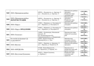 М49 ООО «Приморская рыбка»
690954, г. Владивосток, ул. Заречная, 51
цех: г. Владивосток, ул. Заречная, 51
Производство рыбных
пресервов
Расфасовка икры
лососевых рыб
12.05.2008 г.
до
12.05.2011 г.
М49
ООО «Приморская рыбка»
ПЕРЕРГИСТРАЦИЯ
690954, г. Владивосток, ул. Заречная, 51
цех: г. Владивосток, ул. Заречная, 51
Производство
пресервов
Расфасовка икры
лососевых рыб
17.05.2011 г.
до
17.05.2014 г.
М50 ООО «Парус»
183001, г. Мурманск, ул. Подгорная, 62
цех: г. Мурманск, ул. Подгорная, 62
Производство рыбных
консервов
19.05.2008 г.
до
19.05.2011 г.
М50 ООО «Парус» ПРОДЛЕНИЕ
183001, г. Мурманск, ул. Подгорная, 62
цех: г. Мурманск, ул. Подгорная, 62
Производство рыбных
консервов
14.04.2011 г.
До
14.04.2014 г.
М51 ООО «Технолат»
236006, г. Калининград. Московский
проспект, 50
цех: Калининградская обл.,
Багратионовский р-н, п. Пограничный
Производство икры
зернистой лососевых
рыб
18.09.2007 г.
до
18.09.2010 г.
М52
Р/к им М. И. Калинин СД
Судно М-0319
164452, Архангельская обл.,
Приморский р-н, д. Луда
Производство
консервов «Печень
трески натуральная»
26.05.2008 г.
до
26.05.2011 г.
М53 ОАО «Восток»
394051, г. Воронеж, ул. Дорожная, 13
цех: г. Воронеж, ул. Патриотов, 49
Производство рыбных
пресервов
19.06.2008 г.
до
19.06.2011 г.
М54 ООО «НОРДКАМ»
633260, Новосибирская обл.,
р.п. Ордынское, ул. Боровая, 18/1
Производство и
расфасовка икры рыб,
кроме осетровых
17.07.2008 г.
до
17.07.2011 г.
М55 ООО «Восточная Компания»
693012, г. Южно-Сахалинск,
ул. Крайняя, 6
Расфасовка икры
лососевых рыб
зернистой
23.06.2010 г.
до
23.06.2013 г.
 