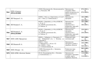 М64
ООО «Аланта»
ПРОДЛЕНИЕ
143628, Московская обл., Волоколамский р-
н, д. Нелидово, 10В
Производство
консервов «Мясо
крабов натуральное (из
варено-мороженого
сырья)»
07.11.2011 г.
до
07.11.2014 г.
М65 ИП Чешуин С. А.
644050, г. Омск, ул. Энергетиков, д.12, кв.9
цех: г. Омск, ул. Сибмисовская, 1
Производство
пресервов
10.11.2008 г.
до
10.11.2011 г.
М66 ИП Ренжин С. А.
694240, г. Поронайск, ул. 40 лет ВЛКСМ,
д. 18, кв. 21
цех: 694240, Сахалинская обл.,
ул. Победы, 35
Производство
пресервов,
производство и
расфасовка икры рыб,
кроме осетровых
10.11.2008 г.
до
10.11.2011 г.
М66
ИП Ренжин С. А.
ПРОДЛЕНИЕ
694240, г. Поронайск, ул. 40 лет ВЛКСМ,
д. 18, кв. 21
цех: 694240, Сахалинская обл.,
ул. Победы, 35
Производство
пресервов,
производство и
расфасовка икры рыб,
кроме осетровых
23.11.2011 г.
до
23.11.2014 г.
М67 ООО «АПС-Продукты»
680030, г. Хабаровск, ул. Павловича, 13
цех: Хабаровский р-н, с. Ильинка, ул.
Совхозная, 9
Расфасовка икры
лососевых рыб
20.11.2008 г.
до
20.11.2011 г.
М68 ИП Иманов В. А.
644010, г. Омск,
ул. Маяковского, д. 48, кв. 122
цех: 644036, г. Омск,
ул. 1-я Казахстанская, 30
Производство
пресервов из рыбы и
нерыбных объектов
24.11.2008 г.
до
24.11.2011 г.
М69 ООО «Ресурс – А»
143000, Московская обл., г. Балашиха,
ул. Западная, д. 2
Расфасовка икры
лососевых рыб
08.12.2008 г.
до
08.12.2011 г.
М70 ООО «РПК «Золотая Линия» 601141, Владимирская обл., г. Петушки,
ул. Клязьминская, л. 2
Производство
консервов и пресервов
из рыбы, икры и
нерыбных объектов,
11.12.2008 г.
до
11.12.2011 г.
 