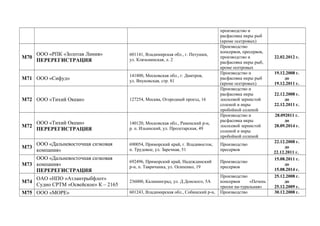 производство и
расфасовка икры рыб
(кроме осетровых)
М70
ООО «РПК «Золотая Линия»
ПЕРЕРЕГИСТРАЦИЯ
601141, Владимирская обл., г. Петушки,
ул. Клязьминская, л. 2
Производство
консервов, пресервов,
производство и
расфасовка икры рыб,
кроме осетровых
22.02.2012 г.
М71 ООО «Сифуд»
141800, Московская обл., г. Дмитров,
ул. Внуковская, стр. 81
Производство и
расфасовка икры рыб
(кроме осетровых)
19.12.2008 г.
до
19.12.2011 г.
М72 ООО «Тихий Океан» 127254, Москва, Огородный проезд, 16
Производство и
расфасовка икры
лососевой зернистой
соленой и икры
пробойной соленой
22.12.2008 г.
до
22.12.2011 г.
М72
ООО «Тихий Океан»
ПЕРЕРЕГИСТРАЦИЯ
140120, Московская обл., Раменский р-н,
р. п. Ильинский, ул. Пролетарская, 49
Производство и
расфасовка икры
лососевой зернистой
соленой и икры
пробойной соленой
28.092011 г.
до
28.09.2014 г.
М73
ООО «Дальневосточная снэковая
компания»
690054, Приморский край, г. Владивосток,
п. Трудовое, ул. Заречная, 51
Производство
пресервов
22.12.2008 г.
до
22.12.2011 г.
М73
ООО «Дальневосточная снэковая
компания»
ПЕРЕРЕГИСТРАЦИЯ
692496, Приморский край, Надеждинский
р-н, п. Тавричанка, ул. Осипенко, 19
Производство
пресервов
15.08.2011 г.
до
15.08.2014 г.
М74
ОАО «НПО «Атлантрыбфлот»
Судно СРТМ «Освейское» К – 2165
236000, Калининград, ул. Д Донского, 5А
Производство
консервов «Печень
трески на-туральная»
25.12.2008 г.
до
25.12.2009 г.
М75 ООО «МОРЕ» 601243, Владимирская обл., Собинский р-н, Производство 30.12.2008 г.
 