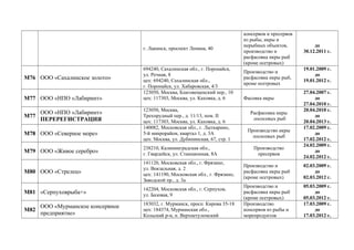 г. Лакинск, проспект Ленина, 40
консервов и пресервов
из рыбы, икры и
нерыбных объектов,
производство и
расфасовка икры рыб
(кроме осетровых)
до
30.12.2011 г.
М76 ООО «Сахалинское золото»
694240, Сахалинская обл., г. Поронайск,
ул. Речная, 8
цех: 694240, Сахалинская обл.,
г. Поронайск, ул. Хабаровская, 4/3
Производство и
расфасовка икры рыб,
кроме осетровых
19.01.2009 г.
до
19.01.2012 г.
М77 ООО «НПО «Лабиринт»
123050, Москва, Благовещенский пер., 10
цех: 117303, Москва, ул. Каховка, д. 6 Фасовка икры
27.04.2007 г.
до
27.04.2010 г.
М77
ООО «НПО «Лабиринт»
ПЕРЕРЕГИСТРАЦИЯ
123050, Москва,
Трехпрудный пер., д. 11/13, пом. II
цех: 117303, Москва, ул. Каховка, д. 6
Расфасовка икры
лососевых рыб
20.04.2010 г.
до
20.04.2013 г.
М78 ООО «Северное море»
140082, Московская обл., г. Лыткарино,
5-й микрорайон, квартал 1, д. 3А
цех: Москва, ул. Дубининская, 67, стр. 1
Производство икры
лососевых рыб
17.02.2009 г.
до
17.02.2012 г.
М79 ООО «Живое серебро»
238210, Калининградская обл.,
г. Гвардейск, ул. Станционная, 8А
Производство
пресервов
24.02.2009 г.
до
24.02.2012 г.
М80 ООО «Стрелец»
141120, Московская обл., г. Фрязино,
ул. Вокзальная, д. 2
цех: 141190, Московская обл., г. Фрязино,
Заводской пр., д. 3а
Производство и
расфасовка икры рыб
(кроме осетровых)
02.03.2009 г.
до
02.03.2012 г.
М81 «Серпуховрыба+»
142204, Московская обл., г. Серпухов,
ул. Базовая, 9
Производство и
расфасовка икры рыб
(кроме осетровых)
05.03.2009 г.
до
05.03.2012 г.
М82
ООО «Мурманское консервное
предприятие»
183032, г. Мурманск, просп. Кирова 35-18
цех: 184374, Мурманская обл.,
Кольский р-н, п. Верхнетуломский
Производство
консервов из рыбы и
морепродуктов
17.03.2009 г.
до
17.03.2012 г.
 