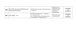 М86
ЗАО СХП «Калужский Рыбоводный
Осетровый Комплекс»
249870, Калужская обл., Износковский р-н,
д. Гамзюки
Производство и
расфасовка икры
осетровых рыб
(продукция
аквакультуры)
24.04.2009 г.
до
24.04.2012 г.
М87 ООО «МИГ – 95»
694020, Сахалинская обл., г. Корсаков,
ул. Толстого, 99-3
цех: Сахалинская обл., Корсаковский р-н,
с. Соловьёвка, ул. Центральная, 37
Расфасовка икры
лососевых рыб
23.04.2009 г.
до
23.04.2012 г.
 