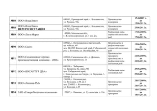 М88 ООО «ВладЛико»
690105, Приморский край, г. Владивосток,
ул. Русская, 94а
Производство
консервов
15.062009 г.
до
15.06.2012 г.
М88
ООО «ВладЛико»
ПЕРЕРЕГИСТРАЦИЯ
690105, Приморский край, г. Владивосток,
ул. Русская, 94а
Производство
консервов
25.06.2012 г.
М89 ООО «Лига-Море»
143980, Московская обл.,
г. Железнодорожный, ул. 1 мая 2А
Расфасовка икры
зернистой лососевых
рыб
17.06.2009 г.
до
17.06.2012 г.
М90 ООО «Скит»
683023, г. Петропавловск-Камчатский,
пр. победы, 69
цех: 684202, Камчатский край, Соболевский
р-н, с. Устьевое, ул. Октябрьская, 48
Производство и
расфасовка икры
зернистой лососевых
рыб
19.06.2009 г.
до
19.06.2012 г.
М91
ООО «Сахалинская торгово-
производственная компания – 2006»
693000, Сахалинская обл., г. Долинск,
ул. Красноармейская, 21
Производство
пресервов,
производство и
расфасовка икры
лососевых рыб
22.06.2009 г.
до
22.06.2012 г.
М92 ООО «БОСАНТУР ДВА»
680000, г. Хабаровск,
ул. Запарина, 82, офис 29б
цех: Хабаровский край,
г. Комсомольск-на-Амуре, ул. Пермская, 1,
корпус 2
Расфасовка икры
лососевых рыб
29.06.2009 г.
до
29.06.2012 г.
М93 ООО «Липина-РМ»
236008, г. Калининград,
ул. Тельмана, д.98, кв.1
цех: 236005, г. Калининград,
ул. Камская, д.49
Производство
пресервов
24.07.2009 г.
до
24.07.2012 г.
М94 ЗАО «СевероВосточная компания» 153017, г. Иваново, ул. Суздальская, д. 18а
Производство
пресервов
10.07.2009 г.
до
10.07.2012 г.
 
