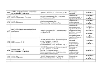 М94
ЗАО «СевероВосточная компания»
ПЕРЕРЕГИСТРАЦИЯ
153017, г. Иваново, ул. Суздальская, д. 18а
Производство
пресервов
25.06.2012 г.
М95 ООО «Меридиан» Петушки
601240, Владимирская обл., г. Петушки,
ул. Клязьменская, д. 35
Производство
консервов из рыбы и
нерыбных объектов
02.09.2009 г.
до
02.09.2012 г.
М96 ООО «Калипсо»
694020, Сахалинская обл.,
Корсаковский р-н, с. Первая Падь
Производство и
расфасовка икры
лососевой зернистой
02.09.2009 г.
до
02.09.2012 г.
М97
ООО «Малоярославецкий рыбный
комбинат»
249092, Калужская обл., г. Малоярославец,
ул. Дружбы, 12
Производство
пресервов из рыбы и
нерыбных объектов,
производство икры
пробойной соленой
09.07.2009 г.
до
09.07.2012 г.
Производство
консервов из рыбы и
нерыбных объектов
09.07.2009 г.
до
09.10.2009 г.
М98 ИП Федоров С. Н.
141544, Московская обл., Солнечногорский
р-н, д. Юрлово, д. 3/1, кв. 14
цех: 141551, Московская обл.,
Солнечногорский р-н, п. Андреевка, стр. 3А
Производство
пресервов,
производство и
расфасовка икры
лососевых рыб
23.09.2009 г.
до
23.09.2012 г.
М98
ИП Федоров С. Н.
ПЕРЕРЕГИСТРАЦИЯ
141544, Московская обл., Солнечногорский
р-н, д. Юрлово, д. 3/1, кв. 14
цех: 141551, Московская обл.,
Солнечногорский р-н, п. Андреевка, завод
ОАО «НПО Стеклопластик»
Производство
пресервов,
производство и
расфасовка икры
лососевых рыб
08.08.2012 г.
М99 ООО «Марлин»
141006, Московская обл., г. Мытищи,
Олимпийский проспект, д. 50, стр. 8
Производство
пресервов
06.10.2009 г.
до
06.10.2012 г.
 