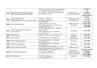 Н22
Рыболовецкая артель «Дельта-плюс»
Продление срока действия номера
416170, Астраханская обл., Володарский р-
н, п. Володарский, ул. Коминтерна, 139
цех: 416170, г. Астрахань, Трусовский р-н,
ул. Пушкина, 46 «Д»
Производство и
расфасовка икры рыб
27.042011 г.
до
27.04.2014 г.
продление
срока действия
номера
Н23
«РПП «Каспрыба-15»
«Икорный пункт № 1», на судне В-12-3829
414000, г. Астрахань,
ул. Чернышевского, д. 14
Производство икры
осетровых рыб
26.10.2004
Н24 ООО «ПОЛАР-БРИЗ»
125040, Москва,
Ленинский пр-т, д. 30, стр. 1
Цех: Московская обл., г. Электросталь,
Строительный пер., д. 7
Расфасовка икры.
Консервы
22.11.2004
Распростране-
ние номера
21.01.2005
Н25
ОАО «Мясоконсервный комбинат
«Балашовский»
412306, Саратовская обл., г. Балашов,
пер. Тихий, 9
Цех: Саратовская обл., г. Балашов,
ул. С. Разина, 23
Консервы 02.11.2004
Н26 ИП Шемякина 644009, г. Омск, ул. 20 лет РККА, 189 Пресервы 08.02.2005
Н27 ОАО «ИКМА» 125599, Москва, ул. Ижорская, д. 3
Пресервы
Фасовка икры
23.12.2004
Н28 ООО «РыбБалтикПром»
Калининградская обл., п. Взморье,
ул. Заливная, 2а
Консервы 18.12.2004
Н29 ООО «БалтЛидерПром»
Калининградская обл., п. Взморье,
ул. Заливная, 2а
Консервы 18.11.2004
Н30 ООО «ОПТИМ АЛЬЯНС»
111020, Москва, ул. Боровая, д. 7, стр. 2
Цех: Московская обл., ул. Клубная, д. 17
Расфасовка икры 18.12.2004
Н30 ООО «ОПТИМ АЛЬЯНС»
111020, Москва, ул. Боровая, д. 7, стр. 2
Цех: 123363, г. Москва,
ул. Новопоселковая, д. 6/7
Производство
и расфасовка икры
лососевой зернистой
Распространени
е номера
01.12.2005 г.
до 01.11.2006 г.
Н31 ООО «Полинет» 183014, г. Мурманск,
ул. Кильдинская 15-36
Пресервы 25.12.2004
 