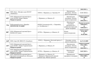 28.02.2011 г.
558
ООО «Биос - Шельф» судно М-0187
«Звейниекс»
183010, г. Мурманск, ул. Траловая, 49
Производство
консервов: «Печень
трески натуральная»
14.03 2012 г.
622
ОАО «Мурманский траловый флот»
судно М-0202 «Борис Зайцев»
Перерегистрация
г. Мурманск, ул. Шмидта, 43
Производство
консервов: «Печень
трески натуральная»
перерегистрация
29.02.2008 г.
до
28.02.2011 г.
770
Рыболовецкий колхоз «Дружба»
ПЕРЕРЕГИСТРАЦИЯ
694240, Сахалинская обл., г. Поронайск,
ул. Октябрьская, 2
Производство
консервов,
производство и
расфасовка икры рыб,
кроме осетровых
Перерегистрация
10.08.2010 г.
до
10.08.2013 г.
807
ОАО «Мурманский траловый флот»
М-0204 «Я. Гунин»
183788, г. Мурманск, ул. Шмидта, 43
Печень
трески натуральная
перерегистрация
01.02.2007
до
01.02.2010
А45 ООО «Арго-М» МИ-0135 «Лодейное»
183012, г. Мурманск, Флотский проезд, 3-
63
Консервы: печень
трески натуральная
До 31.12.2005
А57
ОАО «Мурманский траловый флот»
судно М-0011 «Борис Сыромятников»
Перерегистрация
г. Мурманск, ул. Шмидта, 43
Производство
консервов: «Печень
трески натуральная»
перерегистрация
29.02.2008 г.
до
28.02.2011 г.
А57
ОАО «Мурманский траловый флот»
судно М-0011 «Борис Сыромятников»
Перерегистрация
183788, г. Мурманск, ул. Шмидта, 43
Производство
консервов
04.07.2012 г.
А66 ОАО «Мурманский траловый флот»
Пресервно-консервный цех «Кильдин»
Перерегистрация
г. Мурманск, ул. Шмидта, 43
г. Мурманск, Мурманский морской
рыбный порт, Южные причалы
Производство
пресервов и консервов
перерегистрация
29.02.2008 г.
до
 