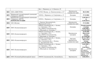Цех: г. Мурманск, ул. А. Невского, 38
Н32 ООО «АВИСТРОН» 125363, Москва, ул. Новопоселковая, д. 6/7
Производство
и расфасовка икры
08.12.2004
Н33
Мурманский государственный технический
Университет (МГТУ)
183010, г. Мурманск, ул. Спортивная, д. 13 Консервы 27.12.2004
Н33
Мурманский государственный технический
Университет (МГТУ)
ПЕРЕРЕГИСТРАЦИЯ
183010, г. Мурманск, ул. Спортивная, д. 13 Консервы
12.05.2011 Г.
до
12.05.2014 Г.
Н34 ЗАО «Метатр»
г. Королев, Московской обл.,
Фрунзенский тупик, 1
Производство
и расфасовка икры
27.12.2004
Н35 ООО «Холмскэкопродукт»
694620, Сахалинская обл., г. Холмск,
ул. Советская, д. 93-а
цех: 694630, Сахалинская обл.,
п. Яблочный, ул. Антонова, 7
Консервы
Распространени
е номера
29.08.2005 г.
до 02.06.2006 г.
Н35 ООО «Холмскэкопродукт»
694620, Сахалинская обл., г. Холмск,
ул. Советская, д. 93-а
цех: 694630, Сахалинская обл.,
п. Яблочный, ул. Антонова, 7
Производство
консервов
01.09.2006
Продление
номера
до 14.08.2007
Н35 ООО «Холмскэкопродукт»
694620, Сахалинская обл., г. Холмск,
ул. Советская, д. 93-а
Цех: Сахалинская обл., г. Холмск,
ул. Лесозаводская 159 а
Пресервы
Производство
и расфасовка икры
30 мая 2005 г.
Продление
номера
до 01.06.2008 г.
Н35 ООО «Холмскэкопродукт»
694620, Сахалинская обл., г. Холмск,
ул. Советская, д. 93-а
цех: 694630, Сахалинская обл.,
п. Яблочный, ул. Антонова, 7 Производство
консервов
22.03.2007 г.
до
22.03.2010 г.
при условии
регулярного
представления в
течение указанного
периода СЭЗ на
производство
Н35 ООО «Холмский рыбоконсервный завод» 694630, Сахалинская обл., Холмский р-н, Производство 10.06.2010 г.
 