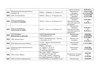 кроме осетровых 04.09.2011 г.
Н51
Индивидуальный предприниматель
Агапова Г. В.
680006, г. Хабаровск, ул. Урицкого, 21
Производство
пресервов
13 июля 2005
до 13 июля 2008
Н52 ООО «Атлантрыбторг» 644018, г. Омск, ул. 5-я Кордная, 65 в
Производство
пресервов
22 июля 2005
до 22.07.2008
Н52
ООО «Атлантрыбторг»
РАСПРОСТРАНЕНИЕ
644018, г. Омск, ул. 5-я Кордная, 65 в
Производство
пресервов
Производство икры
лососевой зернистой
фасованной
03.09.2008 г.
до
03.09.2011 г.
Н52
ООО «Атлантрыбторг»
ПЕРЕРЕГИСТРАЦИЯ
644018, г. Омск, ул. 5-я Кордная, 65 в
Производство
пресервов
Производство икры
лососевой зернистой
фасованной
02.09.2011 г.
до
02.09.2014 г.
Н53
ЗАО «Интрарос»
Исключено из реестра
692943, Приморский край,
с. Козьмино, ул. Д-1
Производство
консервов
02.08.2005
до 02.08.2008
Н53 ООО «Юнион-Траст»
692943, Приморский край, г. Находка,
п. Козьмино, ул. Д-1
Производство
консервов
19.12.2008 г.
до
19.12.2011 г.
Н54 ООО «Вяземский мясокомбинат»
215110, г. Вязьма, Смоленская обл.,
ул. Репина, 16
Производство
консервов
до 30.12.2008 г.
Н55
Индивидуальный предприниматель
Бабанин Н. А.
308014, г. Белгород,
ул. Губкина, д. 16, кв. 91
цех: 308014, г. Белгород,
ул. Магистральная, 55
Производство
пресервов
02.08.2005
до 02.08.2008
Н56 ООО «Скиф - Марин»
Юр. адрес: 183001, г. Мурманск,
ул. Подгорная 92, офис 228
Почт. адрес: 183038, г. Мурманск,
ул. Софьи Перовской 17, офис 438
Натуральные консервы
из печени трески
30.08.2005
до
23.08.2006
Н57 ООО «Сан-Поль морепродукты» 115516, Москва, ул. Луганская, 4, стр. 1 Фасовка икры 30.08.2005
 