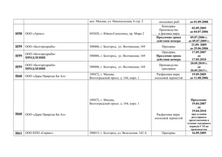 цех: Москва, ул. Никопольская, 6 стр. 2 лососевых рыб до 01.09.2008
Н58 ООО «Ареал» 693020, г. Южно-Сахалинск, пр. Мира 2
Консервы
Производство
и фасовка икры
02.09.2005
до 04.07.2006
Продление срока
действия номера
05.07.2006 г.
до 05.07.2009 г.
Н59 ООО «Белгородрыба» 308006, г. Белгород, ул. Волчанская, 169 Пресервы
21.09. 2005
до 29.06.2006
Н59
ООО «Белгородрыба»
ПРОДЛЕНИЕ
308006, г. Белгород, ул. Волчанская, 169
Пресервы
Продление срока
действия номера
17.05.2007
до
17.05.2010
Н59
ООО «Белгородрыба»
ПРОДЛЕНИЕ
308006, г. Белгород, ул. Волчанская, 169
Производство
пресервов
20.05.2010 г.
до
20.05.2013 г.
Н60 ООО «Дары Природы Би Ал»
109472, г. Москва,
Волгоградский просп. д. 164, корп. 1
Расфасовка икры
лососевой зернистой
19.09.2005
до 11.08.2006
Н60 ООО «Дары Природы Би Ал»
109472, г. Москва,
Волгоградский просп. д. 164, корп. 1
Расфасовка икры
лососевой зернистой
Продление
19.04.2007
до
19.04.2010
при условии
регулярного
представления в
течение указанного
периода СЭЗ на
производство
Н61 ООО КПП «Сервис» 308015, г. Белгород, ул. Везельская, 142 А Пресервы 16.09.2005
 
