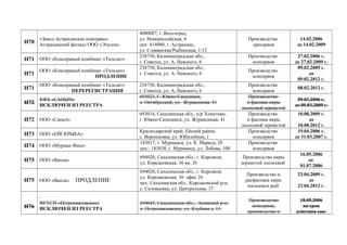 Н70
«Завод Астраханские консервы»
Астраханский филиал ООО «Эталон»
4000087, г. Волгоград,
ул. Новороссийская, 8
цех: 414000, г. Астрахань,
ул. Славянская/Рыбинская, 1/12
Производство
пресервов
14.02.2006
до 14.02.2009
Н71 ООО «Консервный комбинат «Тильзит»
238750, Калининградская обл.,
г. Советск, ул. А. Невского, 6
Производство
консервов
27.02.2006 г.
до 27.02.2009 г.
Н71
ООО «Консервный комбинат «Тильзит»
ПРОДЛЕНИЕ
238750, Калининградская обл.,
г. Советск, ул. А. Невского, 6
Производство
консервов
09.02.2009 г.
до
09.02.2012 г.
Н71
ООО «Консервный комбинат «Тильзит»
ПЕРЕРЕГИСТРАЦИЯ
238750, Калининградская обл.,
г. Советск, ул. А. Невского, 6
Производство
консервов
08.02.2012 г.
Н72
КФХ «САНЫЧ»
ИСКЛЮЧЕН ИЗ РЕЕСТРА
693023, Г. Южно-Сахалинск,
п. Октябрьский, ул. Журавлиная, 41
Производство
и фасовка икры
лососевой зернистой
09.03.2006 г.
до 09.03.2009 г.
Н72 ООО «Саныч»
693014, Сахалинская обл., п/р Хомутово,
г. Южно-Сахалинск, ул. Журавлиная, 41
Производство
и фасовка икры
лососевой зернистой
10.08.2009 г.
до
10.08.2012 г.
Н73 ООО «ЕЙСКРЫБА»
Краснодарский край, Ейский район,
с. Воронцовка, ул. Юбилейная, 1
Производство
консервов
19.04.2006 г.
до 31.03.2007 г.
Н74 ООО «Мурман Фиш»
183017, г. Мурманск, ул. К. Маркса, 28
цех:: 183038, г. Мурманск, ул. Лобова, 100
Производство
консервов
Н75 ООО «Ванда»
694020, Сахалинская обл., г. Корсаков,
ул. Корсаковская, 36 кв. 26
Производство икры
зернистой лососевой
16.05.2006
до
01.07.2006
Н75 ООО «Ванда» ПРОДЛЕНИЕ
694020, Сахалинская обл., г. Корсаков,
ул. Корсаковская, 36 офис 26
цех: Сахалинская обл., Корсаковский р-н,
с. Соловьевка, ул. Центральная, 37
Производство и
расфасовка икры
лососевых рыб
23.04.2009 г.
до
23.04.2012 г.
Н76
ФГУСП «Петропавловское»
ИСКЛЮЧЕН ИЗ РЕЕСТРА
694045, Сахалинская обл., Анивский р-н,
п. Петропавловское, ул. Клубная д. 13
Производство
консервов,
производство и
18.05.2006
на срок
действия сан-
 