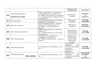 расфасовка икры
лососевых рыб
эпид. заключ.
Н76
ОАО «Петропавловское»
ПЕРЕРЕГИСТРАЦИЯ
694045, Сахалинская обл., Анивский р-н,
п. Петропавловское, ул. Клубная д. 13
цех: 694045, Сахалинская обл., Анивский р-
н, с. о. Воскресенский, п. Петропавловское,
ул. Звездная, 14
Производство
консервов
27.09.2010 г.
до
27.09.2013 г.
Н77 ИП Стародубцев
682460, Хабаровский край, г. Николаевск-
на-Амуре, ул. Советская, 158
Производство
пресервов
06.09.2006
до 05.09.2009
Н78 ООО «Юго - Восток»
682800, Хабаровский край, г. Советская
Гавань, ул. Пионерская, 28 А, кв. 62
цех: 682880, г. Советская Гавань, ул.
Морская, 7
Производство
пресервов
26.06.2006 г.
до 29.05.2009 г.
Н79 ООО «Сахалинский рыбак 3»
694050, Сахалинская обл., г. Долинск, ул.
Кирова, 88 А
цех: г. Южно-Сахалинск, пл. р/н Луговое,
ул. Комарова, 1
Производство и
расфасовка икры
лососевых рыб
14.06.2006
до 31.12.2006
Н80 ООО «Анивский бриз»
Сахалинская обл., Анивский р-н,
п. Рыбацкое, ул. Береговая, 5
Цех: 694030, Сахалинская обл., г. Анива, ул.
Ленина, 2
Производство и
фасовка икры
лососевых рыб.
Производство
консервов
13.06.2006
до 13.06.2009
Н81 ООО «Виктория БИС»
111558, Москва, ул. Молостовых, д. 14 А,
стр. 1
Производство и
расфасовка икры
лососевых рыб (кроме
осетровых).
Производство
пресервов
26.06.2006
до 26.06.2009
Н81
ООО «Виктория БИС»
ПРОДЛЕНИЕ
111558, Москва, ул. Молостовых, д. 14 А,
стр. 1
Производство и
расфасовка икры
лососевых рыб (кроме
осетровых).
ПРОДЛЕНИЕ
22.10.2009 Г.
до
22.10.2012 Г.
 