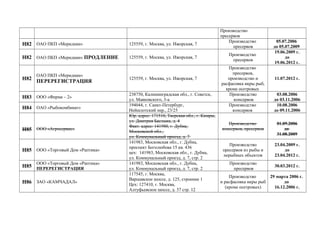Производство
пресервов
Н82 ОАО ПКП «Меридиан» 125559, г. Москва, ул. Ижорская, 7
Производство
пресервов
05.07.2006
до 05.07.2009
Н82 ОАО ПКП «Меридиан» ПРОДЛЕНИЕ 125559, г. Москва, ул. Ижорская, 7
Производство
пресервов
19.06.2009 г.
до
19.06.2012 г.
Н82
ОАО ПКП «Меридиан»
ПЕРЕРЕГИСТРАЦИЯ
125559, г. Москва, ул. Ижорская, 7
Производство
пресервов,
производство и
расфасовка икры рыб,
кроме осетровых
11.07.2012 г.
Н83 ООО «Ферма – 2»
238750, Калининградская обл., г. Советск,
ул. Маяковского, 3-а
Производство
консервов
03.08.2006
до 03.11.2006
Н84 ОАО «Рыбокомбинат»
194044, г. Санкт-Петербург,
Нейшлотский пер., 23/25
Производство
консервов
10.08.2006
до 09.11.2006
Н85 ООО «Агросервис»
Юр. адрес: 171510, Тверская обл., г. Кимры,
ул. Дмитрия Баслыка, д. 4
Факт. адрес: 141980, г. Дубна,
Московской обл.,
ул. Коммунальный проезд, д. 7
Производство
консервов, пресервов
01.09.2006
до
31.08.2009
Н85 ООО «Торговый Дом «Раптика»
141983, Московская обл., г. Дубна,
проспект Боголюбова 15 кв. 436
цех: 141983, Московская обл., г. Дубна,
ул. Коммунальный проезд, д. 7, стр. 2
Производство
пресервов из рыбы и
нерыбных объектов
23.04.2009 г.
до
23.04.2012 г.
Н85
ООО «Торговый Дом «Раптика»
ПЕРЕРЕГИСТРАЦИЯ
141983, Московская обл., г. Дубна,
ул. Коммунальный проезд, д. 7, стр. 2
Производство
пресервов
30.03.2012 г.
Н86 ЗАО «КАМЧАДАЛ»
117545, г. Москва,
Варшавское шоссе, д. 125, строение 1
Цех: 127410, г. Москва,
Алтуфьевское шоссе, д. 37 стр. 12
Производство
и расфасовка икры рыб
(кроме осетровых)
29 марта 2006 г.
до
16.12.2006 г.
 
