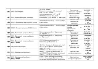 Н86 ЗАО «КАМЧАДАЛ»
117545, г. Москва,
Варшавское шоссе, д. 125, строение 1
Цех: 127410, г. Москва,
Алтуфьевское шоссе, д. 37 стр. 12
Производство
и расфасовка икры рыб
(кроме осетровых)
10.04.2007 г.
до
10.04.2010 г.
Н87 ООО «Северо-Восточная компания»
688700, Камчатская обл., КАО,
Карагинский р-н, п. Оссора, ул. Заводская, 1
Производство и
расфасовка икры
лососевых рыб
05.09.2006
до
05.09.2009
Н88 ФГУП «Консервный завод» ФСИН России
413166, Саратовская обл., Энгельсский р-н,
с Подстепное
Производство
пресервов
19.09.2006
до
19.09.2009
Н88 ФГУП «Консервный завод» ФСИН России
413166, Саратовская обл., Энгельсский р-н,
с Подстепное
Распространение
номера на
производство
консервов
07.08.2007 г.
до
07.11.2007 г.
Н89 ООО «Балтийский консервный завод»
Калининградская обл., г. Черняховск,
ул. Портовая, 13
Производство
консервов
11.07.2006 г.
до 10.012007 г.
Н89
ООО «Балтийский консервный завод»
ПРОДЛЕНИЕ
Калининградская обл., г. Черняховск,
ул. Портовая, 13
Производство
Консервов
Продление
Продление
до
14.06.2010 г.
Н89
ООО «Балтийский консервный завод»
ПРОДЛЕНИЕ
238150, Калининградская обл., г.
Черняховск, ул. Портовая, 13
Производство
Консервов
Продление
1106.2010 г.
до
11.06.2013 г.
Н90 ЗАО «Ростагроэкспорт»
121351, г. Москва, ул. Боженко, д. 4, стр. 1
цех: 125367, г. Москва, Иваньковское
шоссе, д. 7, стр. 3
Расфасовка икры
лососевых рыб
20.09.2006
до
17.08.2007
Н91 ООО «Салехардский комбинат»
629007, Ямало-Ненецкий автономный
округ, г. Салехард, ул. Республики, 10
цех: 629007, Ямало-Ненецкий автономный
округ, г. Салехард, ул. Ленина, 2 б
Производство
консервов и пресервов
21.09.2006
до
20.09.2009
Н91
ООО «Салехардский комбинат»
ПРОДЛЕНИЕ
629007, Ямало-Ненецкий автономный
округ, г. Салехард, ул. Республики, 10
цех: 629007, Ямало-Ненецкий автономный
Производство
консервов и пресервов
ПРОДЛЕНИЕ
25.09.2009
до
 