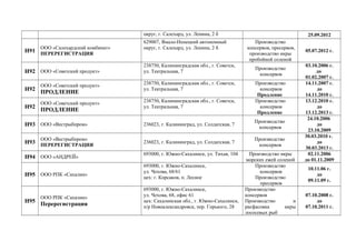 округ, г. Салехард, ул. Ленина, 2 б 25.09.2012
Н91
ООО «Салехардский комбинат»
ПЕРЕРЕГИСТРАЦИЯ
629007, Ямало-Ненецкий автономный
округ, г. Салехард, ул. Ленина, 2 б
Производство
консервов, пресервов,
производство икры
пробойной соленой
05.07.2012 г.
Н92 ООО «Советский продукт»
238750, Калининградская обл., г. Советск,
ул. Театральная, 7
Производство
консервов
03.10.2006 г.
до
01.02.2007 г.
Н92
ООО «Советский продукт»
ПРОДЛЕНИЕ
238750, Калининградская обл., г. Советск,
ул. Театральная, 7
Производство
консервов
Продление
14.11.2007 г.
до
14.11.2010 г.
Н92
ООО «Советский продукт»
ПРОДЛЕНИЕ
238750, Калининградская обл., г. Советск,
ул. Театральная, 7
Производство
консервов
Продление
13.12.2010 г.
до
13.12.2013 г.
Н93 ООО «Вестрыбпром» 236023, г. Калининград, ул. Солдатская, 7
Производство
консервов
24.10.2006
до
23.10.2009
Н93
ООО «Вестрыбпром»
ПЕРЕРЕГИСТРАЦИЯ
236023, г. Калининград, ул. Солдатская, 7
Производство
консервов
30.03.2010 г.
до
30.03.2013 г.
Н94 ООО «АНДРЕЙ»
693000, г. Южно-Сахалинск, ул. Тихая, 104 Производство икры
морских ежей соленой
02.11.2006
до 01.11.2009
Н95 ООО РПК «Сахалин»
693000, г. Южно-Сахалинск,
ул. Чехова, 68/61
цех: г. Корсаков, п. Лесное
Производство
консервов
Производство
пресервов
10.11.06 г.
до
09.11.09 г.
Н95
ООО РПК «Сахалин»
Перерегистрация
693000, г. Южно-Сахалинск,
ул. Чехова, 68, офис 61
цех: Сахалинская обл., г. Южно-Сахалинск,
п/р Новоалександровск, пер. Горького, 28
Производство
консервов
Производство и
расфасовка икры
лососевых рыб
07.10.2008 г.
до
07.10.2011 г.
 