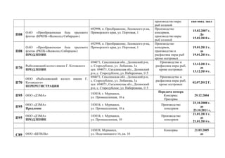 производство икры
рыб соленой
сан-эпид. закл
П08
ОАО «Преображенская база тралового
флота» (КРКПБ «Всеволод Сибирцев»)
692998, п. Преображение, Лазовского р-на,
Приморского края, ул. Портовая, 1
Производство
консервов,
производство икры
рыб соленой
15.02.2007 г.
До
15.02.2010 г.
П08
ОАО «Преображенская база тралового
флота» (РКПБ «Всеволод Сибирцев»)
ПРОДЛЕНИЕ
692998, п. Преображение, Лазовского р-на,
Приморского края, ул. Портовая, 1
Производство
консервов,
производство и
расфасовка икры рыб
кроме осетровых
19.01.2011 г.
до
19.01.2014 г.
П70
Рыболовецкий колхоз имени Г. Котовского
ПРОДЛЕНИЕ
694071, Сахалинская обл., Долинский р-н,
с. Стародубское, ул. Лобанова, 1а
цех: 694071, Сахалинская обл., Долинский
р-н, с. Стародубское, ул. Набережная, 115
Производство и
расфасовка икры рыб,
кроме осетровых
13.12.2011 г.
до
13.12.2014 г.
П70
ООО «Рыболовецкий колхоз имени Г.
Котовского»
ПЕРЕРЕГИСТРАЦИЯ
694071, Сахалинская обл., Долинский р-н,
с. Стародубское, ул. Лобанова, 1а
цех: 694071, Сахалинская обл., Долинский
р-н, с. Стародубское, ул. Набережная, 115
Производство и
расфасовка икры рыб,
кроме осетровых
02.07.2012 Г.
П95 ООО «ДЭМА»
183034, г. Мурманск,
ул. Промышленная, 10 а
Передача номера
Консервы.
Пресервы
29.12.2004
П95
ООО «ДЭМА»
Продление
183034, г. Мурманск,
ул. Промышленная, 10 а
Производство
консервов
23.10.2008 г.
до
23.10.2011 г.
П95
ООО «ДЭМА»
ПРОДЛЕНИЕ
183034, г. Мурманск,
ул. Промышленная, 10
Производство
консервов
21.01.2011 г.
до
21.01.2014 г.
С89 ООО «ШТИЛЬ»
183038, Мурманск,
ул. Подстаницкого 16, кв. 10
Консервы 21.03.2005
до
 