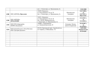 цех: г. Оленегорск, ул. Просвещения, 2а 22.03.2008
С89 ООО «ШТИЛЬ» Продление
183038, Мурманск,
ул. Подстаницкого 16, кв. 10
цех: г. Оленегорск, ул. Просвещения, 2а
Производство
консервов
31.07.2008 г.
до
31.07.2011 г.
Продление
С89
ООО «ШТИЛЬ»
ПРОДЛЕНИЕ
183031, Мурманск,
ул. Подстаницкого 16, кв. 10
цех: 184530, Мурманская обл.,
г. Оленегорск, ул. Просвещения, 2а
Производство
консервов
13.12.2011 г.
до
13.12.2014 г.
Т79
ООО ПТФ «Карелрыба»
М-0094 «Калачинск»
185000, г. Петрозаводск,
ул. Онежской флотилии, 39
Консервы: Печень
трески натуральная
25.10.2007 г.
до
25.10.2010 г.
Х74
Рыболовецкий колхоз «Огни Востока»
РПБ «Григорий Диденко»
692150, Приморский край, Тернейский р-н,
пгт Терней, ул. Юбилейная, 1-Б
30.09.2004
Перерегистрац
ия номера
 