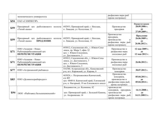 экономического университета
расфасовка икры рыб
(кроме осетровых)
Б54 ОАО «САМПКОЭР»
Б59
Пресервный цех рыболовецкого колхоза
«Тихий океан»
692953, Приморский край, г. Находка,
п. Ливадия, ул. Колхозная, 12
Производство
пресервов
Перерегистрация
28.09.2006 г.
до
27.09.2009 г.
Б59
Пресервный цех рыболовецкого колхоза
«Тихий океан» ПРОДЛЕНИЕ
692953, Приморский край, г. Находка,
п. Ливадия, ул. Колхозная, 12
Производство
пресервов,
производство и
расфасовка икры рыб
(кроме осетровых)
Продление
26.06.2009 г.
до
26.06.2012 г.
Б71
ООО «Аскания – Нова»
Рыбоперерабатывающий цех
ПЕРЕРЕГИСТРАЦИЯ
693012, Сахалинская обл., г. Южно-Саха-
линск, пр. Мира 5, офис 32
цех: г. Южно-Сахалинск,
ул. Достоевского, 3
Производство и
расфасовка икры
лососевых рыб
12 мая 2009 г.
до
12 мая 2012 г.
Б71
ООО «Аскания – Нова»
Рыбоперерабатывающий цех
ПЕРЕРЕГИСТРАЦИЯ
693012, Сахалинская обл., г. Южно-Саха-
линск, ул. Достоевского, 7
цех: г. Южно-Сахалинск,
ул. Достоевского, 3
Производство и
расфасовка икры
лососевых рыб
26.06.2012 г.
Б77 ООО «Астраханский рыбзавод»
416340, Астраханская обл., Камызякский
р-н, пгт. Кировский, ул. Кирова, 6
Производство
консервов
30.07.2012 г.
Б83 ООО «Деликатесрыбпродукт»
683024, г. Петропавловск-Камчатский,
а/я 405
цех: 684014, Камчатский край, Елизовский
р-н, п. Нагорный, 19 км Елизовского шоссе
Производство
консервов,
производство и
расфасовка икры рыб,
кроме осетровых
05.04.2011 г.
до
05.04.2014 г.
Б94 ООО «Рыбозавод Большекаменский»
Владивосток, ул. Калинина, 42
цех: Приморский край, г. Большой Камень,
ул. Андреевская, 14
производство
консервов, пресервов,
производство и
расфасовка икры рыб,
кроме осетровых
14.11.2008 г.
до
14.11.20011 г.
 