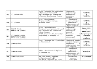 В29 ООО «Буревестник»
694046, Сахалинская обл., Анивский р-н,
с. Троицкое, ул. Советская, 13
цех: Сахалинская обл., Анивский р-н,
с. Троицкое, Правобережье р. Средняя
Производство и
расфасовка икры
лососевых рыб,
производство
консервов
07.06.2010 г.
до
07.06.2013 г.
В30 ООО «Полези»
683023, Камчатский край, г.
Петропавловск-Камчатский, ул.
Вулканная, д. 48/1
Производство
консервов, пресервов,
производство и
расфасовка икры рыб
(кроме осетровых)
04.04.2012 г.
до
01.11.2012 г.
В31
ООО СП «С.С.С.»
ПЕРЕРЕГИСТРАЦИЯ
693010, г. Южно-Сахалинск,
Коммунистический проспект, 1 «Б», а/я 3
цех: Сахалинская обл., Анивский р-н,
с. Ново-Троицкое,
Производство и
расфасовка икры
лососевых рыб
зернистой
4 июня 2010 г.
до
4 июня 2013 г.
В35
ООО «Фирма Альтаир»
ПЕРЕРЕГИСТРАЦИЯ
694030, Сахалинская обл., Анивский р-н,
п. Песчанское, ул. Кубанская, 2А
Производство и
расфасовка икры
лососевых рыб
Перерегистрация
15.06.2009 г.
до
15.06.2012 г.
В36 ООО «Дельта»
694071, Сахалинская обл., с. Стародубское,
ул. Набережная, 22
Производство рыбных
консервов, пресервов,
производство и
расфасовка икры рыб,
кроме осетровых
21.07.2008 г.
до
21.07.2011 г.
В47 ООО «ЯННИС»
690912, Г. Владивосток, пос. Трудовое,
ул. Лиманная, 100
Производство
пресервов,
производство и
расфасовка икры рыб,
кроме осетровых
30.05.2012 г.
В48 ООО «Меридиан» Юр. адрес: 680009, г. Хабаровск,
ул. Карла Маркса, 114 оф.1
цех: 682570, Хабаровский край, с. Аян,
Производство
консервов
из мяса краба
До 31.12.2009 г.
 