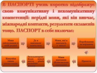 Мови
спілкування в
моїй родині
Де я
навчався/
навчалася
Мови, які я
вивчаю/в
у школі
Перебування
за кордоном
Проекти
Мови
навчання
(білінгвальне
навчання)
Загальноєвропе
йська шкала
шести рівнів
володіння
мовами
Комуніка
тивна
компетенція
 
