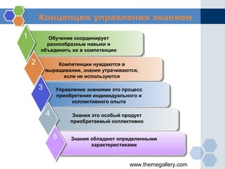 www.themegallery.com
Концепция управления знанием
Обучение координирует
разнообразные навыки и
объединить их в компетенции...