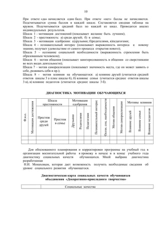 10
При ответе «да» начисляется один балл. При ответе «нет» баллы не начисляются.
Подсчитывается сумма баллов в каждой шкале. Составляется сводная таблица на
кружок. Подсчитывается средний балл по каждой из шкал. Проводится анализ
индивидуальных результатов.
Шкала 1 – мотивация достижений (показывает желание быть лучшим);
Шкала 2 - престижность: а) среди друзей; б) в семье;
Шкала 3 - мотивация одобрения: а)друзьями; б)родителями, в)педагогами;
Шкала 4 - познавательный интерес (показывает выраженность интереса к новому
знанию, получает удовольствие от самого процесса открытия нового);
Шкала 5 – осознание социальной необходимости (выраженность стремления быть
образованным человеком);
Шкала 6 – мотив общения (показывает заинтересованность в общении со сверстниками
во всех видах деятельности);
Шкала 7 – мотив самореализации (показывает значимость места, где он может заявить о
себе, развивать себя и пр.);
Шкала 8 - мотив влияния на обучающегося: а) влияние друзей (считается средней
ответов шкалы 3 а плюс шкалы 6), б) влияние семьи (считается среднее ответов шкалы
3 в), в) влияние педагогов (считается среднее шкалы 3 б).
ДИАГНОСТИКА МОТИВАЦИИ ОБУЧАЮЩИХСЯ
Ф.и.о.
Мотивациядостижения
Шкала
престижности
Мотивация
одобрения
Познавательныйинтерес
Осозн.соц.наобходимости
Мотивобщения
Мотивсамореализации
Мотивы влияния
Престиж
среди
друзей
Престиж
в семье
Друзьями
Родителями
Педагогами
Влияниедрузей
Влияниесемьи
ВлияниепедагоговДля обоснованного планирования и корректировки программы на учебный год в
организации воспитательной работы я провожу в начале и в конце учебного года
диагностику социальных качеств обучающихся. Мной выбрана диагностика
разработанная
Н.И. Монаховым, которая дает возможность получить необходимые сведения об
уровне социального развития обучающегося.
Диагностическая карта социальных качеств обучающихся
объединения «Декоративно-прикладного творчества»
Социальные качества
 