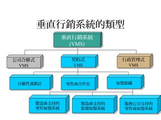 契約式
VMS
契約式
VMS
零售商合作社零售商合作社 加盟組織加盟組織自願性連鎖店自願性連鎖店
服務公司支持的
零售商加盟系統
服務公司支持的
零售商加盟系統
製造商支持的
批發加盟系統
製造商支持的
批發加盟系統
製造商支持的
零售加盟系統
製造商支持的
零售加盟系統
公司合夥式
VMS
公司合夥式
VMS
行政管理式
VMS
行政管理式
VMS
垂直行銷系統的類型
垂直行銷系統
(VMS)
垂直行銷系統
(VMS)
 