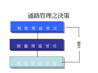 選
擇
通
路
成
員
選
擇
通
路
成
員
激
勵
通
路
成
員
激
勵
通
路
成
員
評
估
通
路
成
員
評
估
通
路
成
員
回饋
通路管理之決策
 