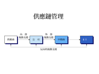 供應鏈管理
供應商 公　司
內　部
後勤支援
外　部
後勤支援
中間商
反向的後勤支援
顧　客
 