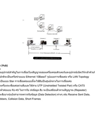 Hub)
Ethernet 10BaseT LAN Topology
Star
UTP (Unshielded Twisted Pair) CAT5
RJ-45 Repeater)
(Data Detection) Receive Sent Data,
abbers, Collision Data, Short Frames
 