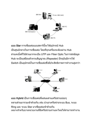 Star Hub
Hub
UTP Fiber Optic
Hub Repeater)
Switch
Hybrid
Bus,
Ring Star
 