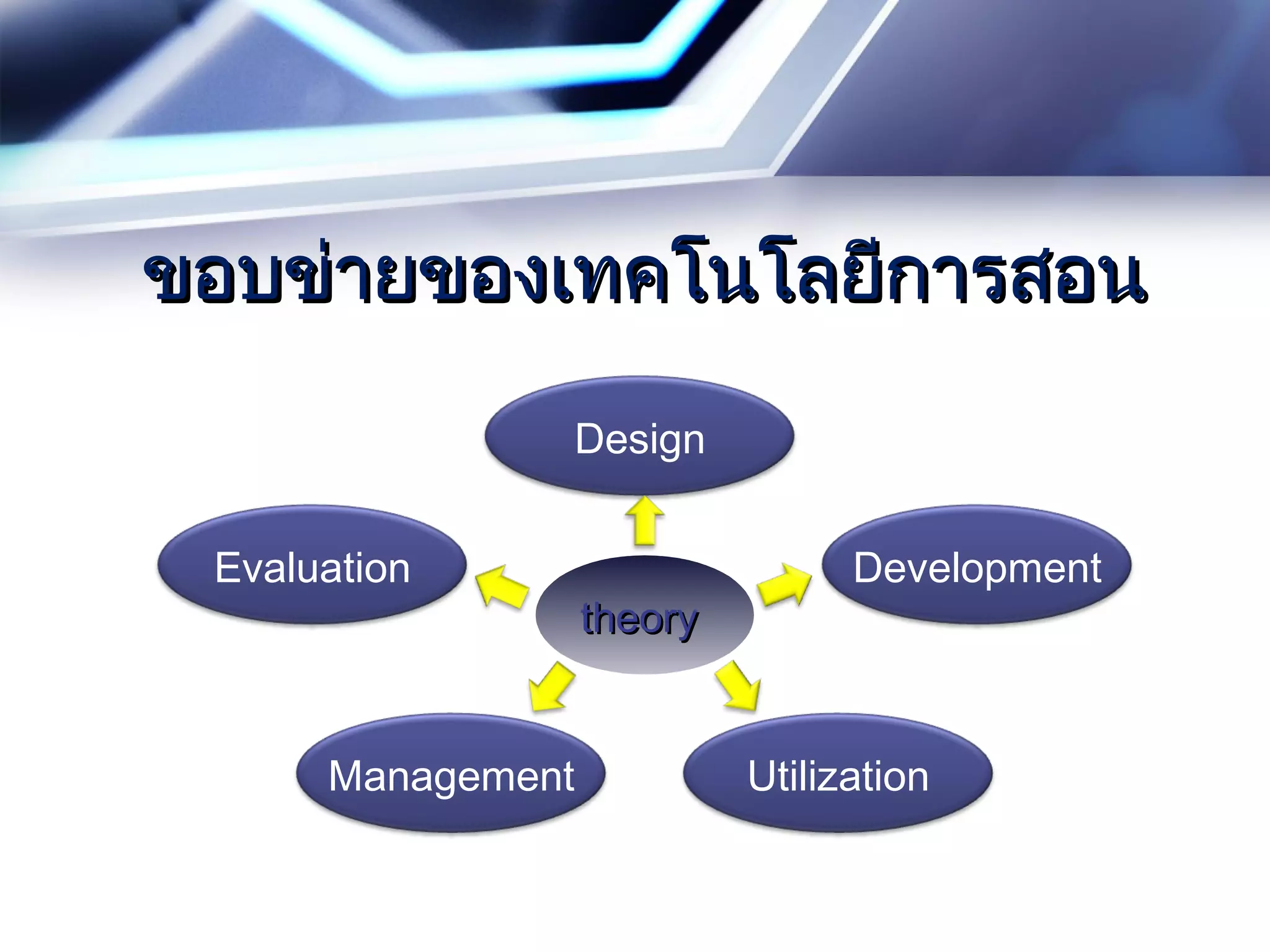 ขอบข่ายของเทคโนโลยีการสอนขอบข่ายของเทคโนโลยีการสอน
theorytheory
Design
Development
UtilizationManagement
Evaluation
 