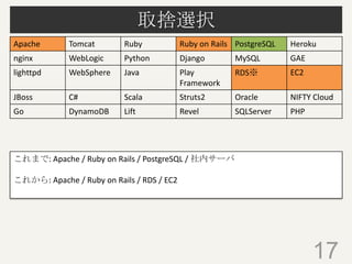 取捨選択
17
Apache Tomcat Ruby Ruby on Rails PostgreSQL Heroku
nginx WebLogic Python Django MySQL GAE
lighttpd WebSphere Java Play
Framework
RDS※ EC2
JBoss C# Scala Struts2 Oracle NIFTY Cloud
Go DynamoDB Lift Revel SQLServer PHP
これまで: Apache / Ruby on Rails / PostgreSQL / 社内サーバ
これから: Apache / Ruby on Rails / RDS / EC2
 