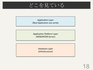 どこを見ている
18
Application Layer
(Real Application you write)
Application Platform Layer
(WEB/AP/DB Server)
Hardware Layer
(Infrastructure)
 