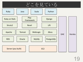 どこを見ている
19
Ruby on Rails
Server (you built)
JavaRuby
Play
Framework
Django
Tomcat WebLogic JBossApache
EC2
MySQLOracleRDS
GAE Heroku
PythonScala
PostgreSQL
Struts2 Revel Lift
 