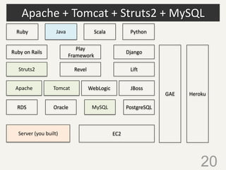 Apache + Tomcat + Struts2 + MySQL
20
Ruby on Rails
Server (you built)
JavaRuby
Play
Framework
Django
Tomcat WebLogic JBossApache
EC2
MySQLOracleRDS
GAE Heroku
PythonScala
PostgreSQL
Struts2 Revel Lift
 