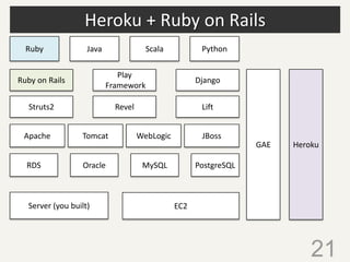 Heroku + Ruby on Rails
21
Server (you built)
JavaRuby
Play
Framework
Django
Tomcat WebLogic JBossApache
EC2
MySQLOracleRDS
GAE Heroku
PythonScala
PostgreSQL
Struts2 Revel Lift
Ruby on Rails
 