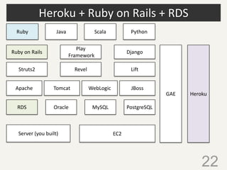 Heroku + Ruby on Rails + RDS
22
Ruby on Rails
Server (you built)
JavaRuby
Play
Framework
Django
Tomcat WebLogic JBossApache
EC2
MySQLOracleRDS
GAE Heroku
PythonScala
PostgreSQL
Struts2 Revel Lift
 