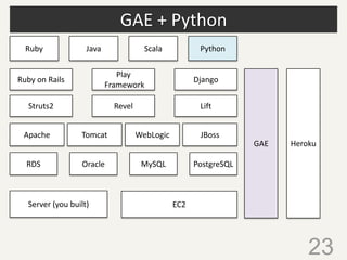 GAE + Python
23
Ruby on Rails
Server (you built)
JavaRuby
Play
Framework
Django
Tomcat WebLogic JBossApache
EC2
MySQLOracleRDS
GAE Heroku
PythonScala
PostgreSQL
Struts2 Revel Lift
 
