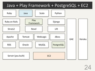 Java + Play Framework + PostgreSQL + EC2
24
Ruby on Rails
Server (you built)
JavaRuby
Play
Framework
Django
Tomcat WebLogic JBossApache
EC2
MySQLOracleRDS
GAE Heroku
PythonScala
PostgreSQL
Struts2 Revel Lift
 