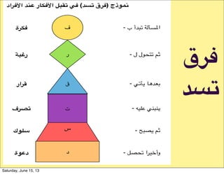 ‫ا%$#اد‬ &'( ‫ا%$+*ر‬ ,-./ 0$ (&1/ 2#$) 3‫765ذ‬
- ‫ب‬ ‫%$#أ‬ &'()*‫ا‬
- ‫ل‬ ‫%/.-ل‬ 01
- 2%(3 45#67
- 89:; 2<$<3
- =$>3 01
- ?>.% ‫9@ا‬A‫وأ‬
‫ف‬
‫ت‬
‫ر‬
‫ق‬
‫د‬
‫$+#ة‬
9-:‫ر‬
‫;#ار‬
‫/=#ف‬
‫س‬‫@?5ك‬
‫د(5ة‬
#I?5
#9%
Saturday, June 15, 13
 