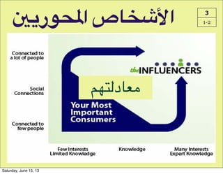 As a researcher or innovator, Influencers are a savvy alchemy of
wisdom and untapped imagination.
As an organization, Influencers, when dealt with appropriately,
are extraordinarily effective and valuable brand ambassadors.
3
1-2Z"‫8ر‬L/‫1ص#ا‬XY6‫ا‬
LMD(‫8د‬NO
Saturday, June 15, 13
 