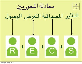U- WHAT MAKES INFLUENCERS SO VALUABLE






ACCORDING TO GLADWELL





   
x x x
3
1-2K>‫?ر‬M%‫1)#د4-!ا‬
‫-ل‬Q-(‫ا‬ ‫ض‬SND(‫ا‬ !"T‫ا‬HKU‫ا‬ S"GVD(‫ا‬
+ + +
Saturday, June 15, 13
 